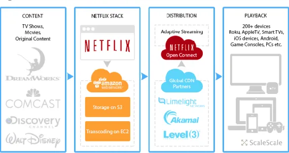 Figure 3: How Netflix works? 