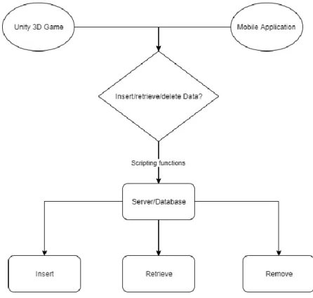 Figure 38.Game and mobile application connection flow chart 