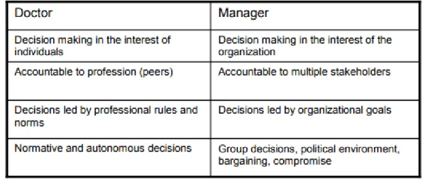 Table 2.1: clinical vs managerial role  