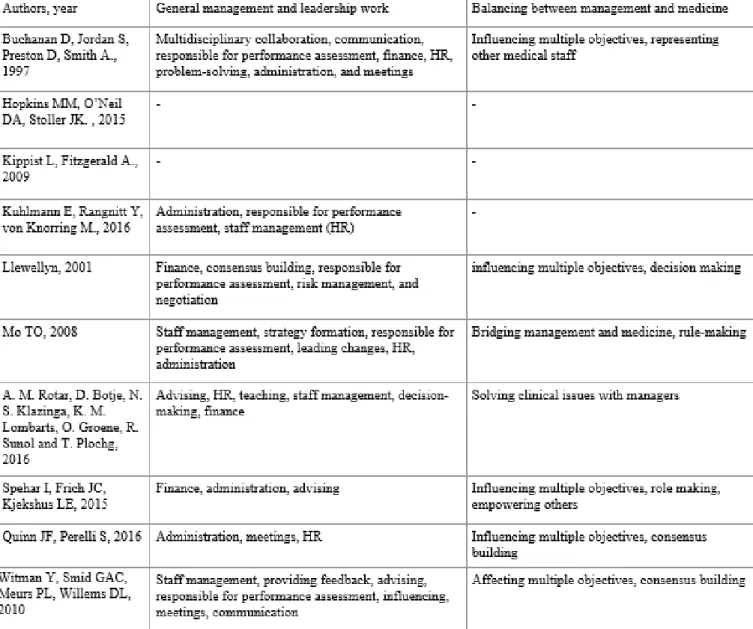 Table 2.2 Activities and roles of physicians with management responsibilities 