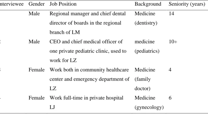 Table 3.1 Basic information of all interviewees in the research 