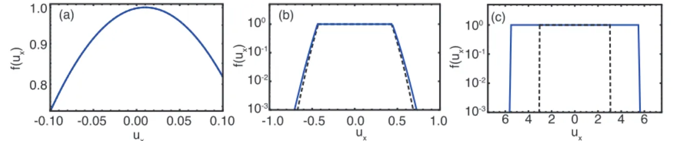 Figure 3. Electron distributions for ϕ = 0 (a), ϕ ref l = 0.09 (b) and ϕ max = 4.58 (c) for u 0 = 0.01 and µ = 50 obtained from the relativistic expression eq