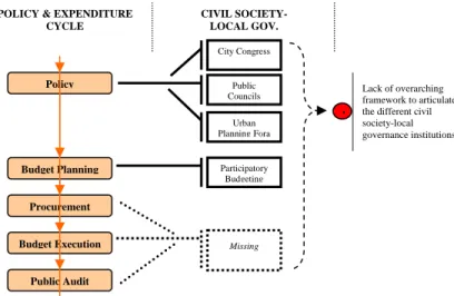 Figure 1. The policy and expenditure cycle and participatory fora in Porto Alegre 