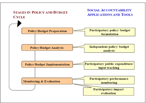Figure 4. Mechanisms for social accountability throughout the public expenditure cycle 