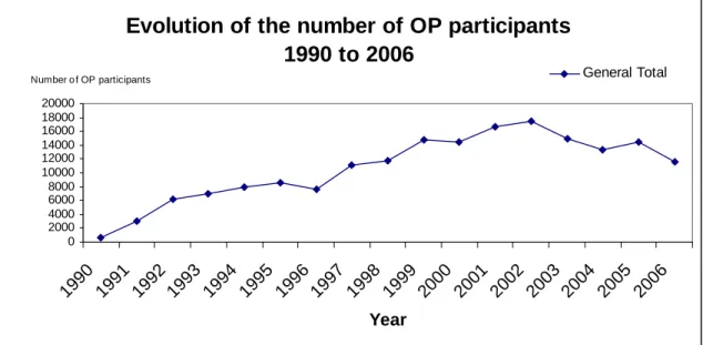 Figure 5. Number of OP participants in Regional and Thematic Assemblies, 1990-2006 