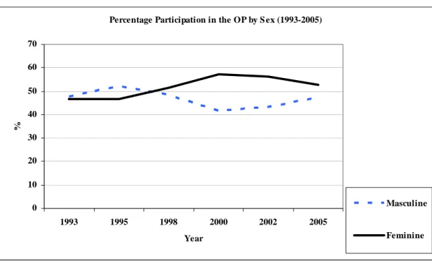 Figure 6. OP participation by sex in Regional and Thematic Assemblies, 1993-2005 