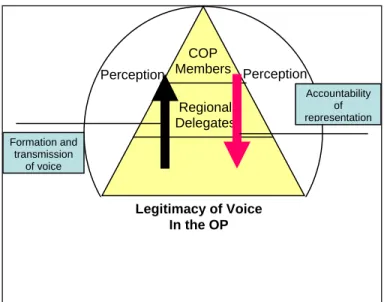 Figure 7.  Legitimacy of representation in the OP process 