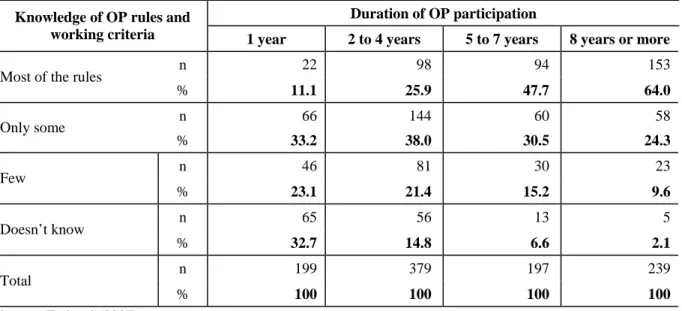 Table 5. Knowledge of OP rules and criteria according to duration of participation  Duration of OP participation 