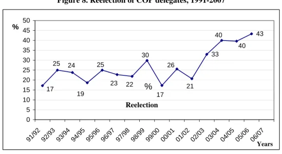 Figure 8. Reelection of COP delegates, 1991-2007  33 43 25 24 19 25 2317 22 30 17 26 21 40 40 05101520253035404550 91 /92 92 /93 93 /94 94/ 95 95/ 96 96/ 97 97 /98 98 /99 99 /00 00 /01 01 /02 02 /03 03/ 04 04/ 05 05/ 06 06 /0 7 YearsReelection%% Source:  F