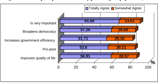 Figure 11. Public perception of the OP by percentage of population, 2006 