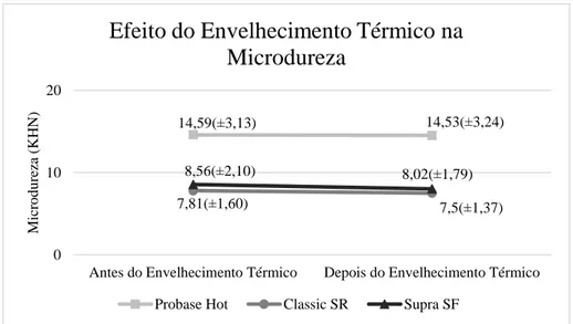 Tabela 4: Valores de média, desvio padrão, mediana e distância interquartil da microdureza (KHN) dos materiais estudados  depois dos protocolos de desinfeção química 