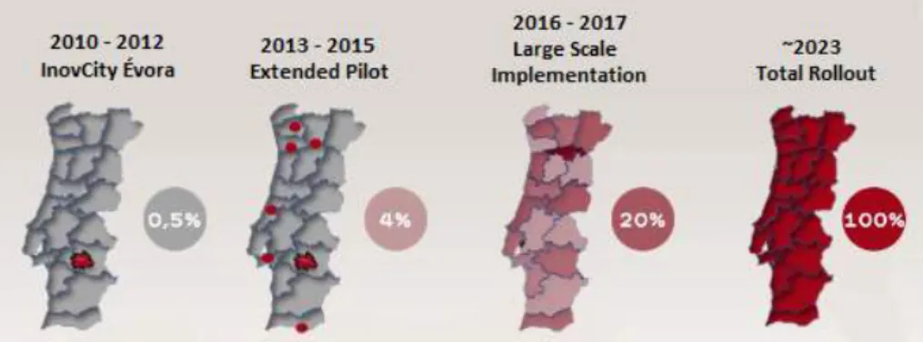 Figure 2.3: InovGrid project development and evolution of smart meters implementation in Portugal [33].