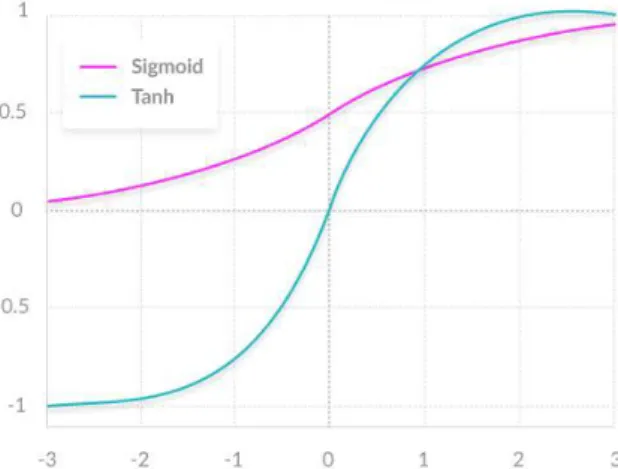 Figure 3.2: Example of two different activation functions - Sigmoid and Tanh [27].
