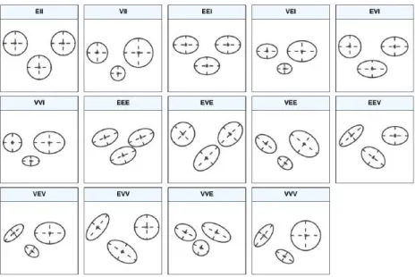 Figure 3.4: 14 possible Gaussian models with di ff erent volume, shape, orientation, and the associated model names [29].