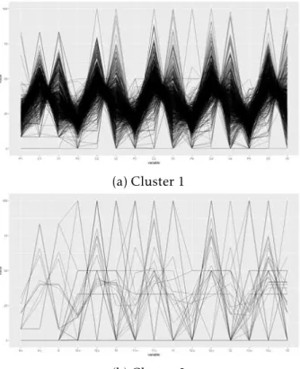 Figure 5.4: Pattern of consumption by week obtained by running the MBC over the percentage of consumption by tariff period over five weeks