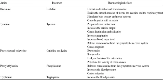 Table  2  shows  the  main  effects  of  amines  that  provoke  toxic  effects  produce  in  human  beings