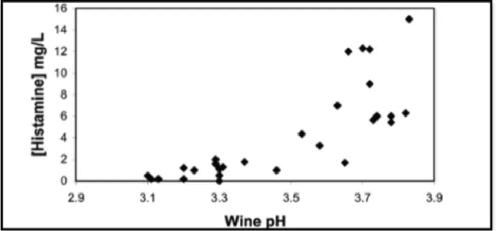 Figure  4.  pH  values  versus  histamine  concentration  from  28  different  red,  rosé,  and  white  wines  analyzed with malolactic fermentation accomplished