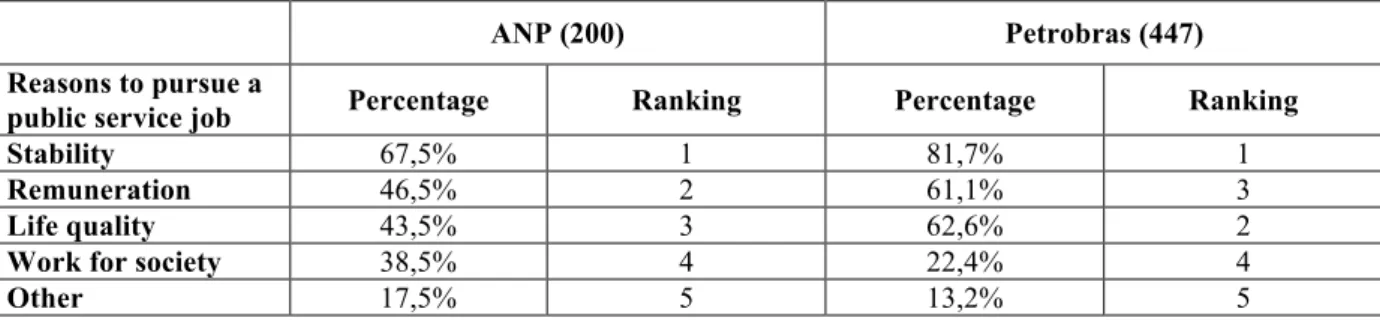 Table 1. Reasons to enter public service work 