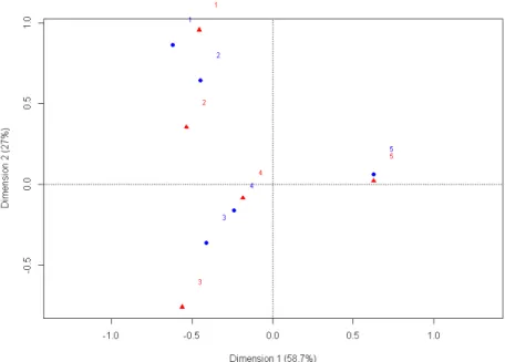 Figure 6. Graphic representation of the correspondence analysis A1 X A2 