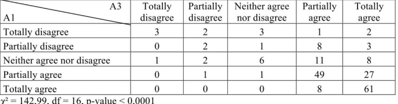 Figure 7. Graphic representation of the correspondence analysis A1 X A3 