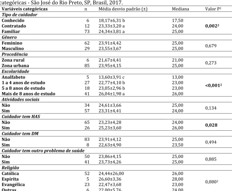 Tabela  1.  Escores  do  estado  mental  dos  cuidadores  de  acordo  com  algumas  variáveis  categóricas - São José do Rio Preto, SP, Brasil, 2017