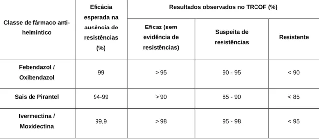 Tabela 3 – Valores de referência  a considerar aquando da realização  do teste de redução da  contagem  de  ovos  fecais  (TRCOF)  de  estrongilídeos,  relativos  à  eficácia  dos  principais  fármacos anti-helmínticos utilizados em equinos