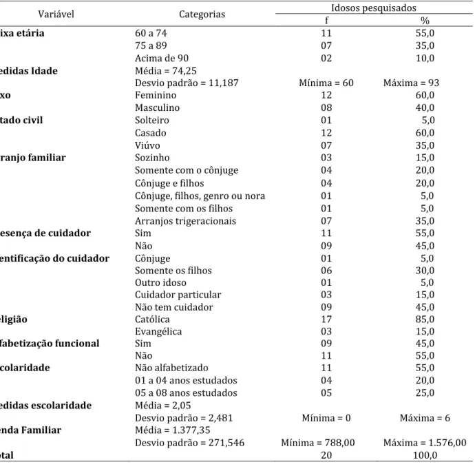 Tabela  1.  Perfil  socioeconômico  e  demográfico  simplificado  de  idosos  com  ferida  crônica  acompanhados  pela  Estratégia  Saúde  da  Família  do  Curimataú  Ocidental  Paraibano  (n=20)