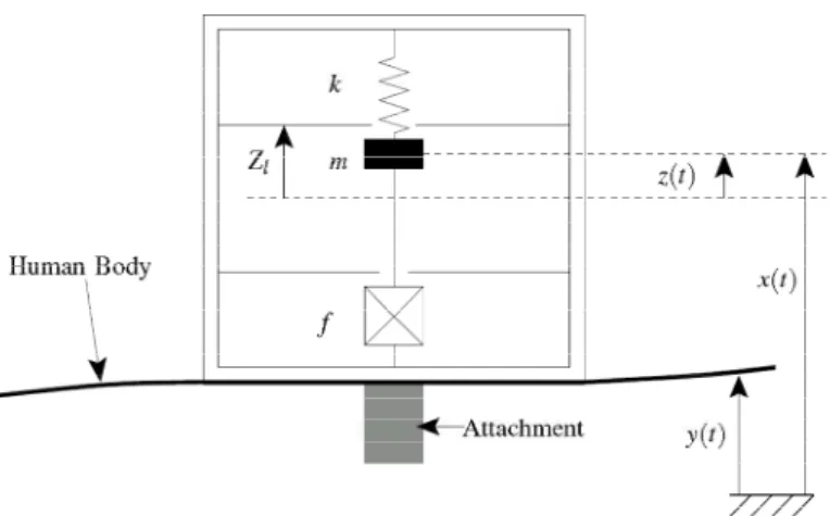 Fig. 2.11 - Inertial generator attached to the human body [59]. 