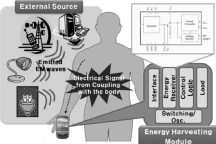 Fig. 2.12 - Energy harvesting from electromagnetic waves using the human body [66]. 
