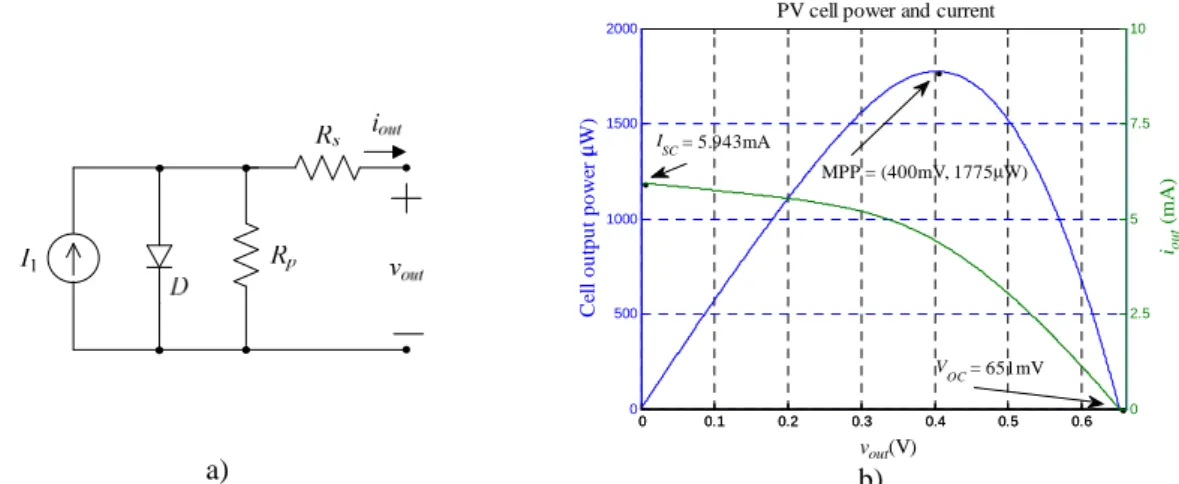 Fig. 2.19 - a) Equivalent electrical circuit of a PV cell, b) Example of typical current and  power curves, as a function of the output voltage