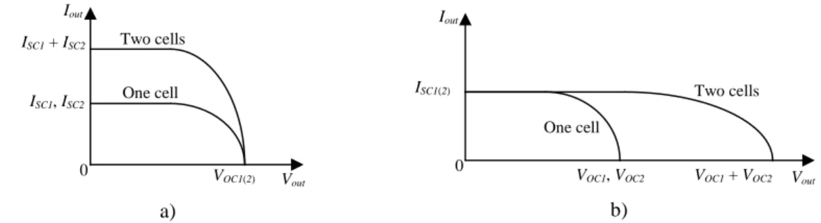 Fig. 3.2 - Influence of irradiance and temperature on the PV cell current: a) increasing  irradiance; b) increasing temperature