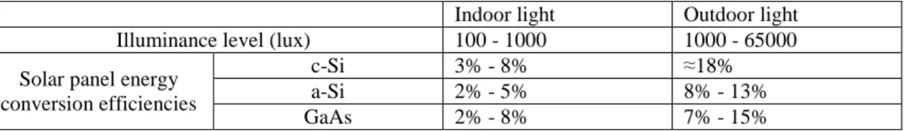 TABLE 3.1, shows the efficiencies of some types of PV cells, which will be addressed later on