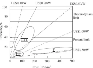 Fig. 3.9 - Efficiency/cost trade-off for the three generations of PV cell technologies (cost in  US dollars, in 2003) [102]