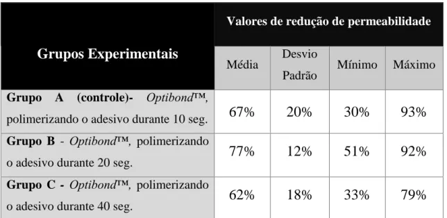 Tabela  2:  Valores  de  média,  desvio  padrão,  mínimo  e  máximo  de  permeabilidade,  em  percentagem,  por  grupo  experimental
