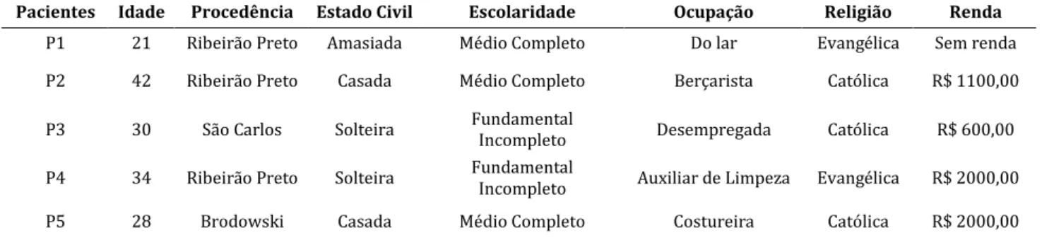 Tabela  1.  Características  sociodemográficas  de  gestantes  atendidas  em  um  hospital  geral