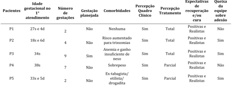 Tabela 2. Dados clínicos de gestantes atendidas em um hospital geral. Ribeirão Preto. Maio a  novembro de 2018