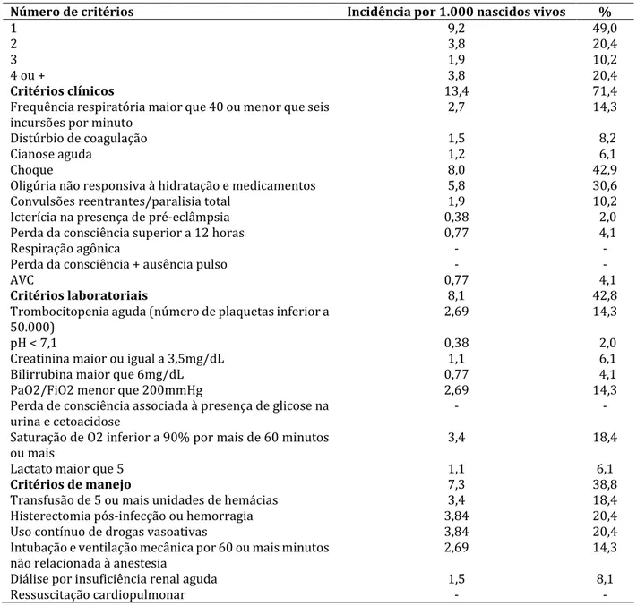 Tabela  3.  Incidência  e  distribuição  proporcional  dos  casos  de  near  miss  materno  segundo  critérios definidos pela Organização Mundial da Saúde, Uberlândia, 2017