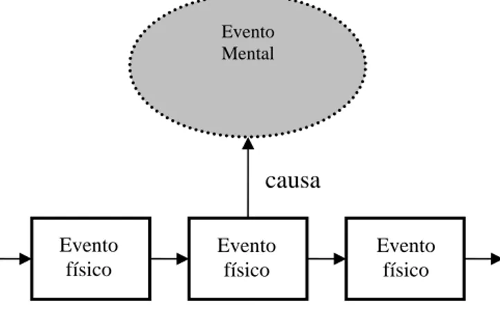 Figura 1: O epifenomenalismo. Os eventos no mundo  físico são causados normalmente uns pelos outros e o  mental não possui qualquer efeito causal sobre o  mundo físico