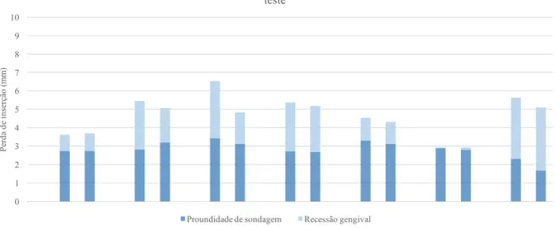 Gráfico 6: Profundidade de sondagem, Recessão gengival e Nível de inserção clínico para os seis dentes com maior 