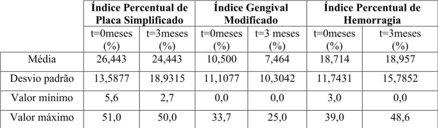 Tabela 3: Índice Percentual de Placa, Índice Gengival Modificado e Índice Percentual de Hemorragia aos 0 e 3 meses  para o grupo de controlo