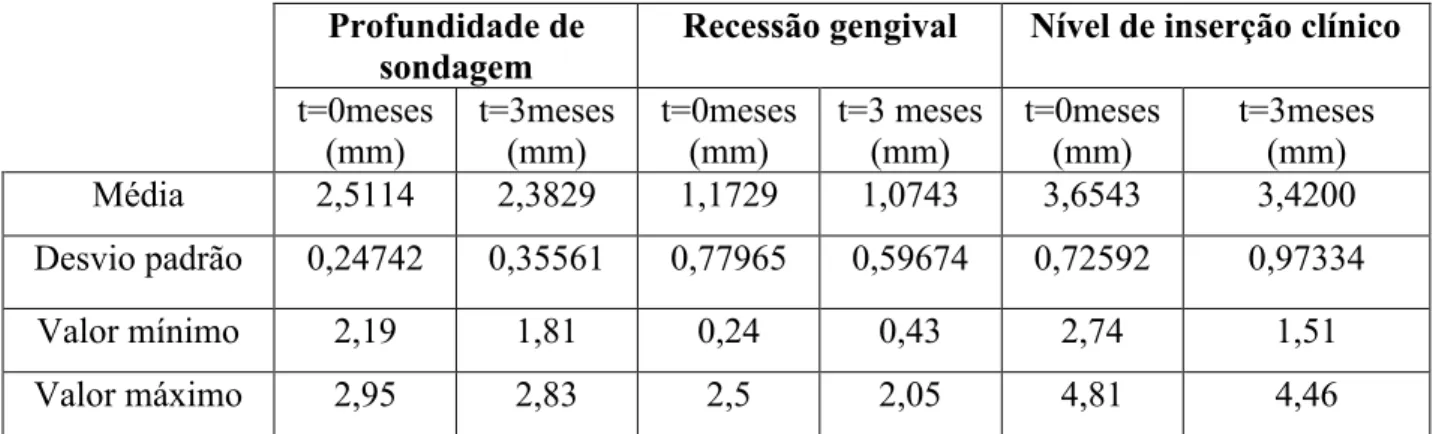 Tabela 4: Profundidade de sondagem, Recessão gengival e Nível de inserção clínico aos 0 e 3 meses para o grupo de  controlo