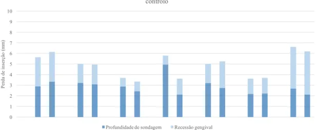 Gráfico 12: Profundidade de sondagem, Recessão gengival e Nível de inserção clínico para os seis dentes com maior  severidade de doença aos 0 e 3 meses para sete os pacientes do grupo de controlo.