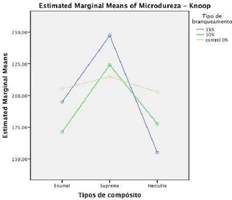 Gráfico 5: Gráfico de barras com a distribuição dos valores de microdureza (relação entre os  diferentes branqueamentos e as diferentes resinas compostas)