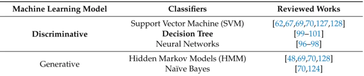 Table 5 summarizes machine learning classifiers that have been used in the literature for ADL recognition.