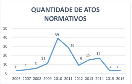 Gráfico 1. Quantidade de atos normativos do CNJ em matéria penal por ano. 