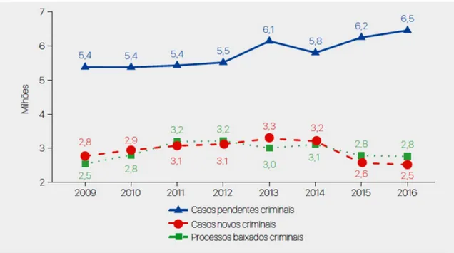 Gráfico 2. Total de casos de conhecimento criminais do Poder Judiciário, 2016. 