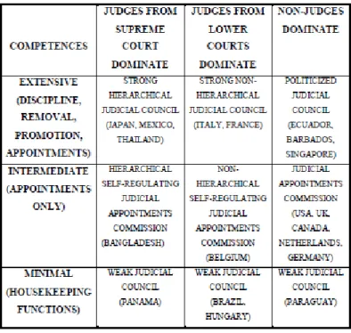 Figura 3. Tipologia dos Conselhos de Justiça, por combinação entre competências e composição