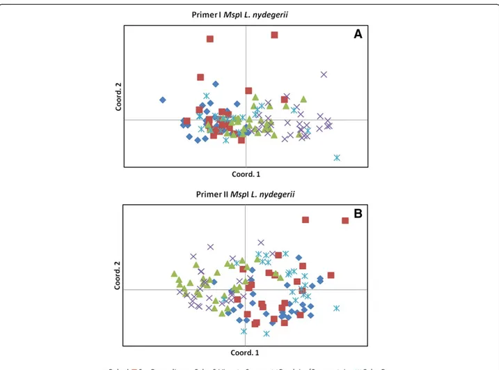 Figure 5 Principal Coordinate Analysis (PCoA) representing genetic variability in Limonium nydeggeri populations