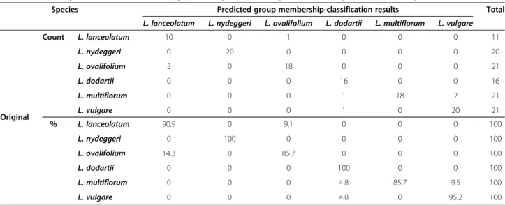 Table 2 Pooled within-groups correlations between discriminating variables and standardized canonical discriminant functions of morphological characters