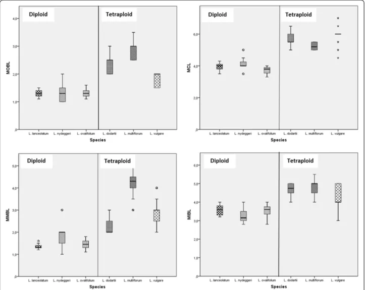 Figure 2 Box plots of significant characters that discriminate diploid from tetraploid Limonium species